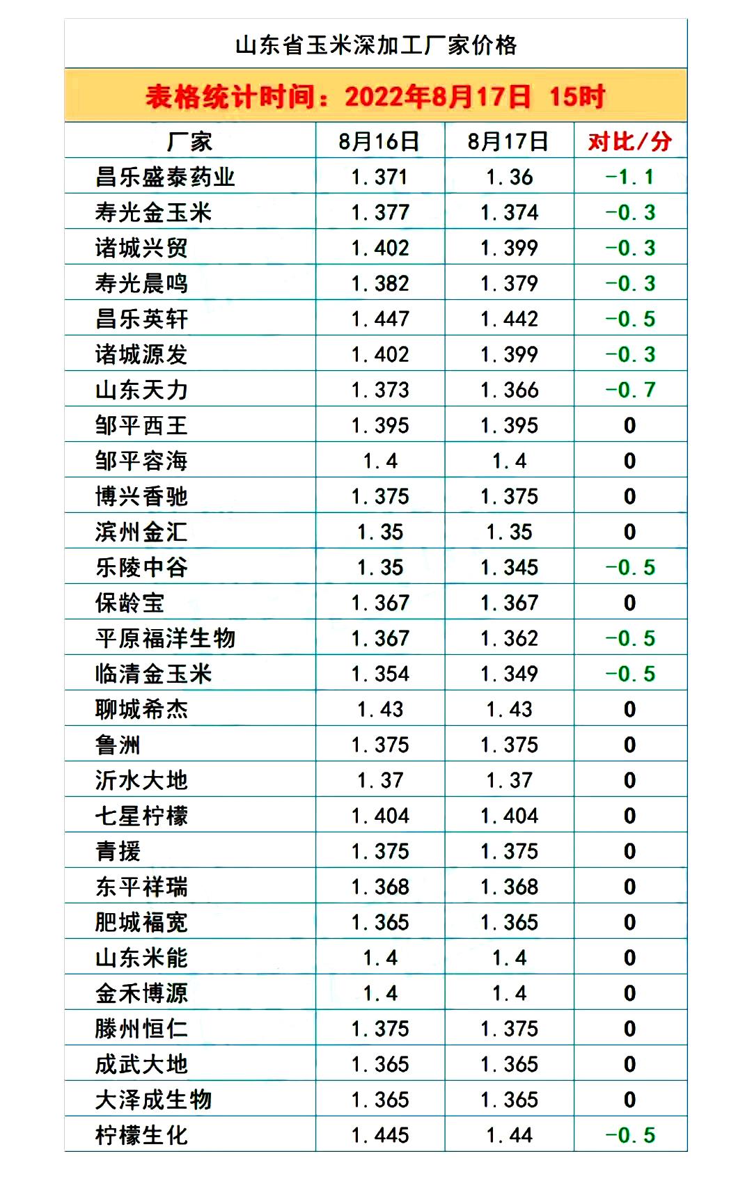 粮价跌势扩大！8月18日调价后全国生猪、玉米、小麦收购行情分析